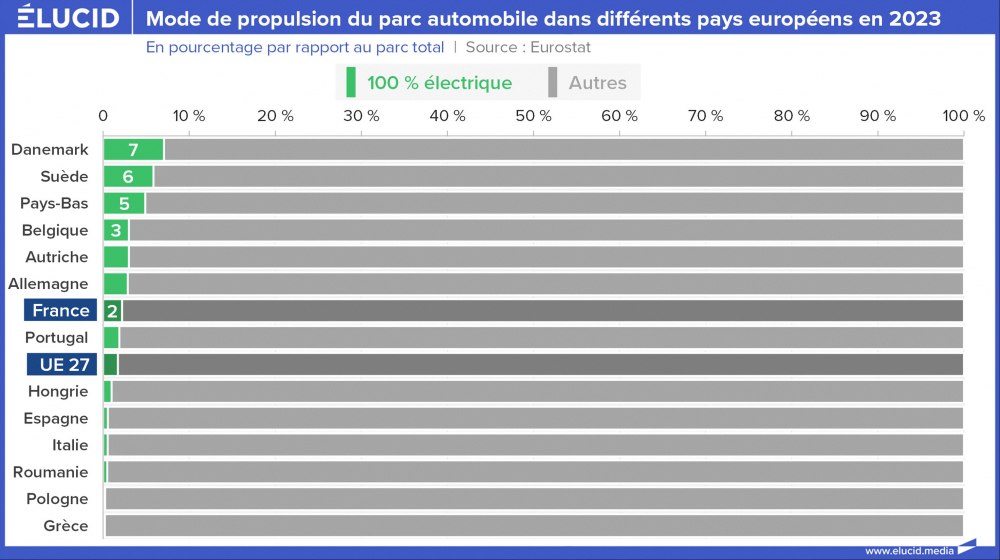 Mode de propulsion du parc automobile dans différents pays européens en 2023