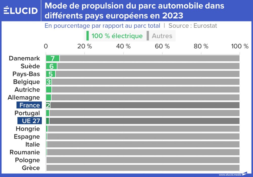 Mode de propulsion du parc automobile dans différents pays européens en 2023