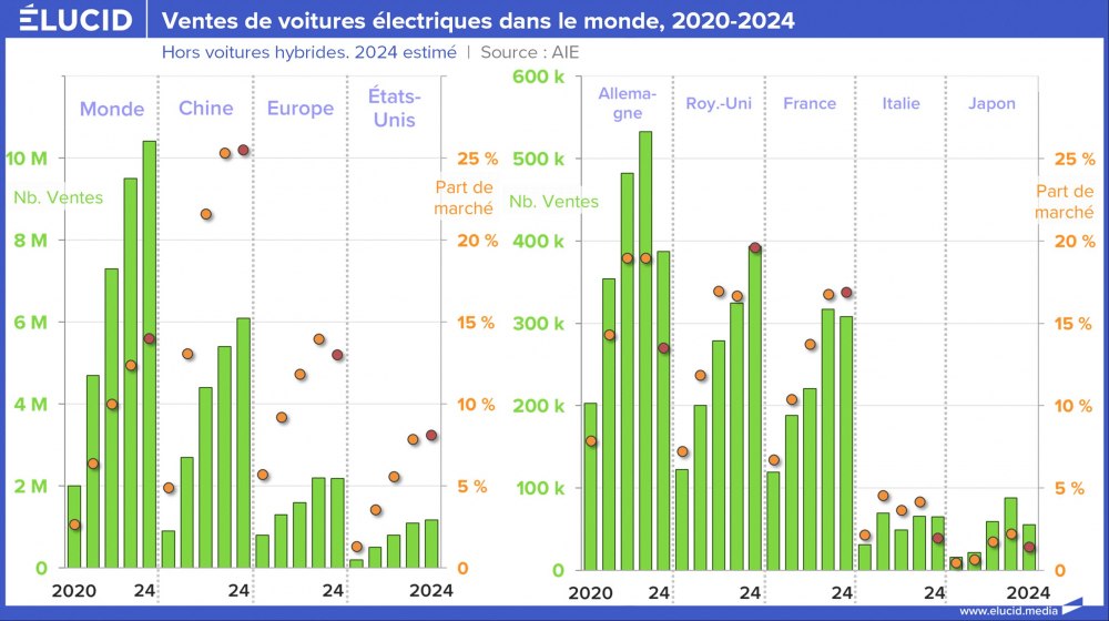 Ventes de voitures électriques dans le monde, 2020-2024