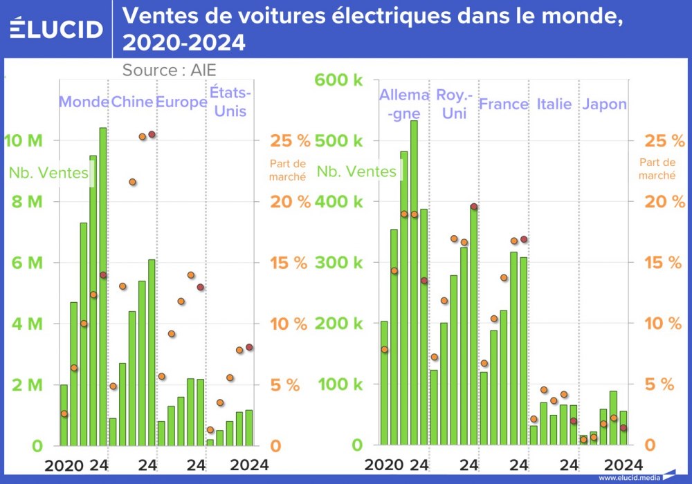 Ventes de voitures électriques dans le monde, 2020-2024