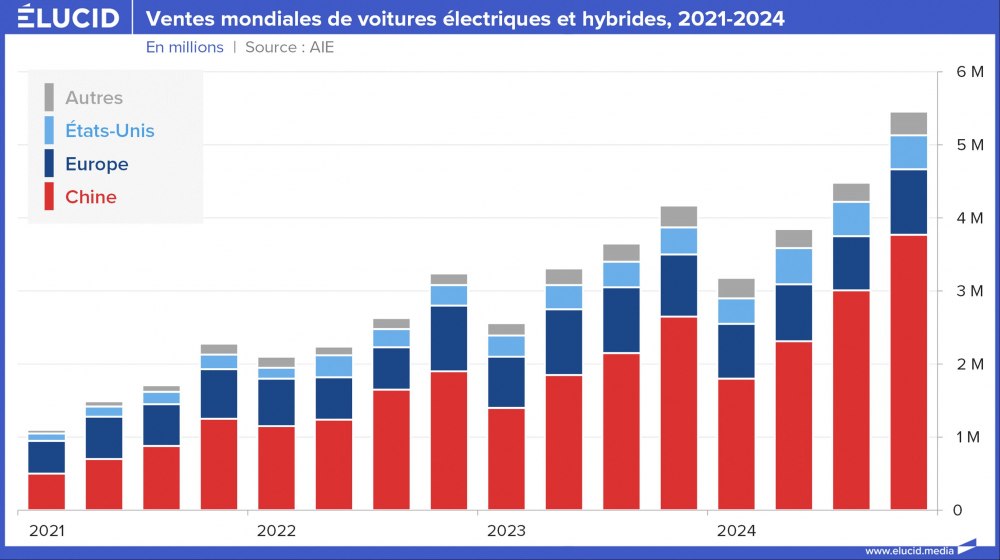 Ventes mondiales de voitures électriques et hybrides, 2021-2024