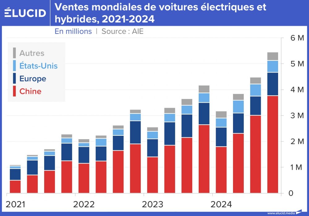 Ventes mondiales de voitures électriques et hybrides, 2021-2024