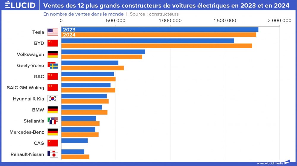 Ventes mondiales des 12 plus grands constructeurs de voitures électriques en 2023 et 2024