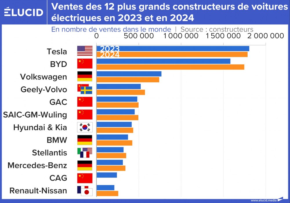 Ventes mondiales des 12 plus grands constructeurs de voitures électriques en 2023 et 2024