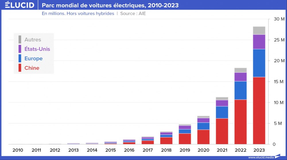 Parc mondial de voitures électriques, 2010-2023