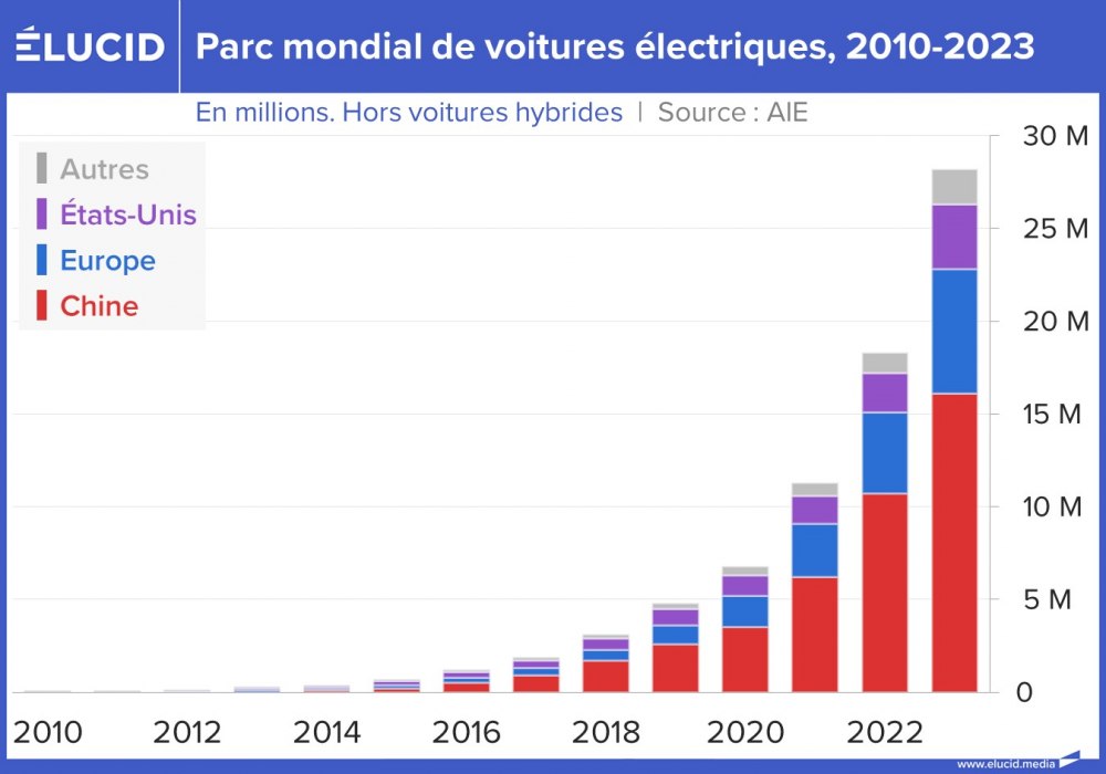 Parc mondial de voitures électriques, 2010-2023