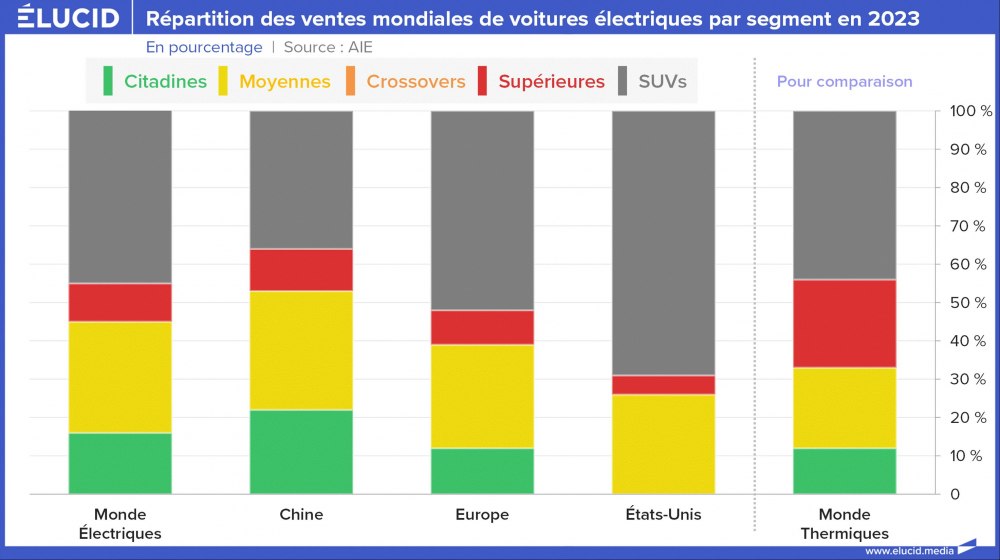 Répartition des ventes mondiales de voitures électriques par segment en 2023