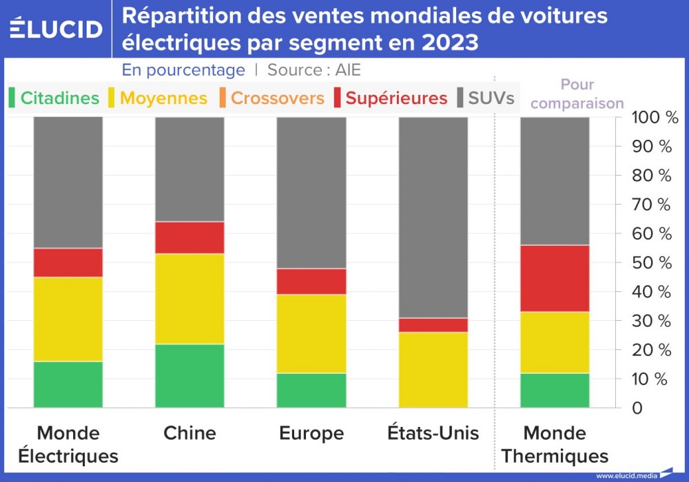 Répartition des ventes mondiales de voitures électriques par segment en 2023