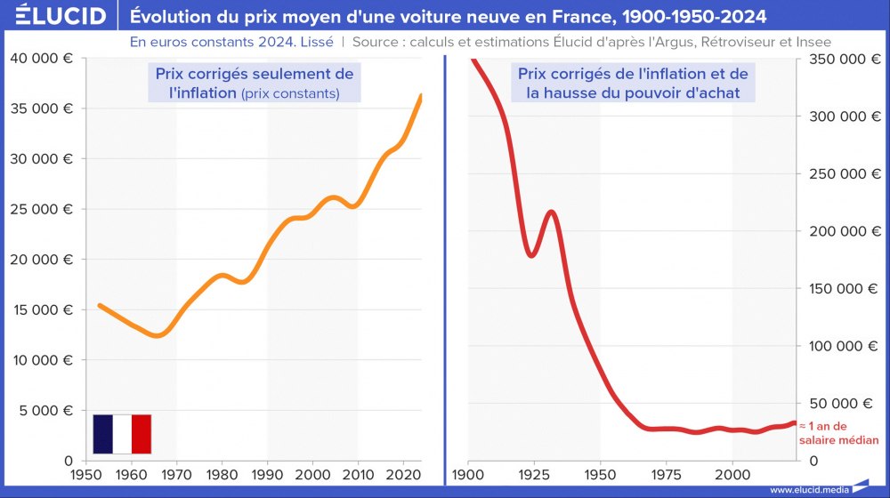 Évolution du prix moyen d'une voiture neuve en France, 1900-1950-2024