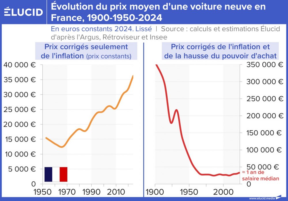 Évolution du prix moyen d'une voiture neuve en France, 1900-1950-2024