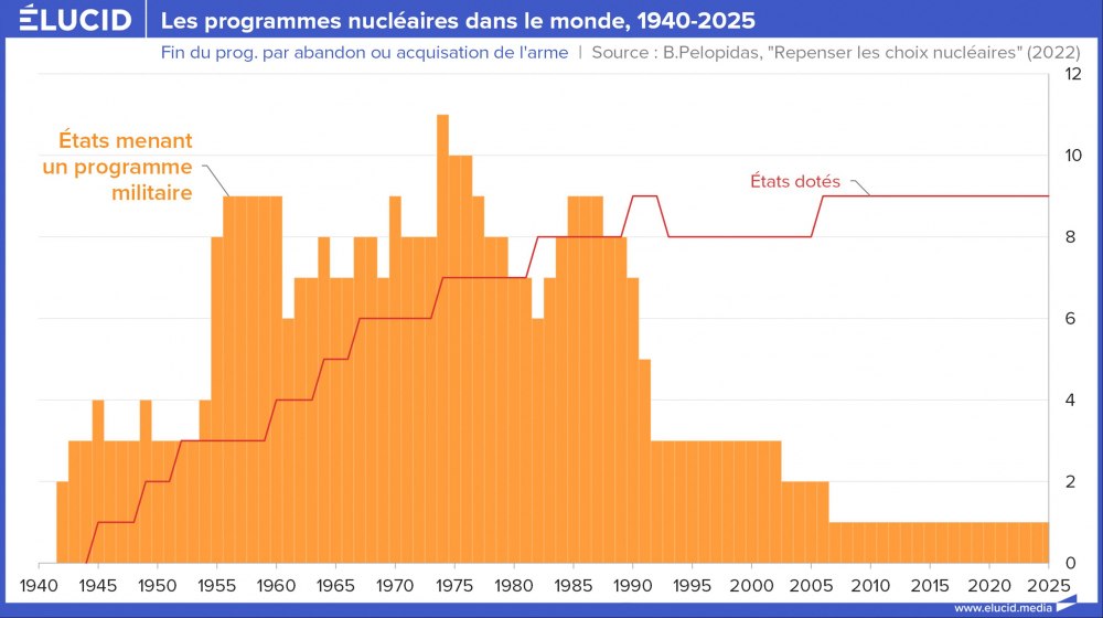 Les programmes nucléaires dans le monde, 1940-2025