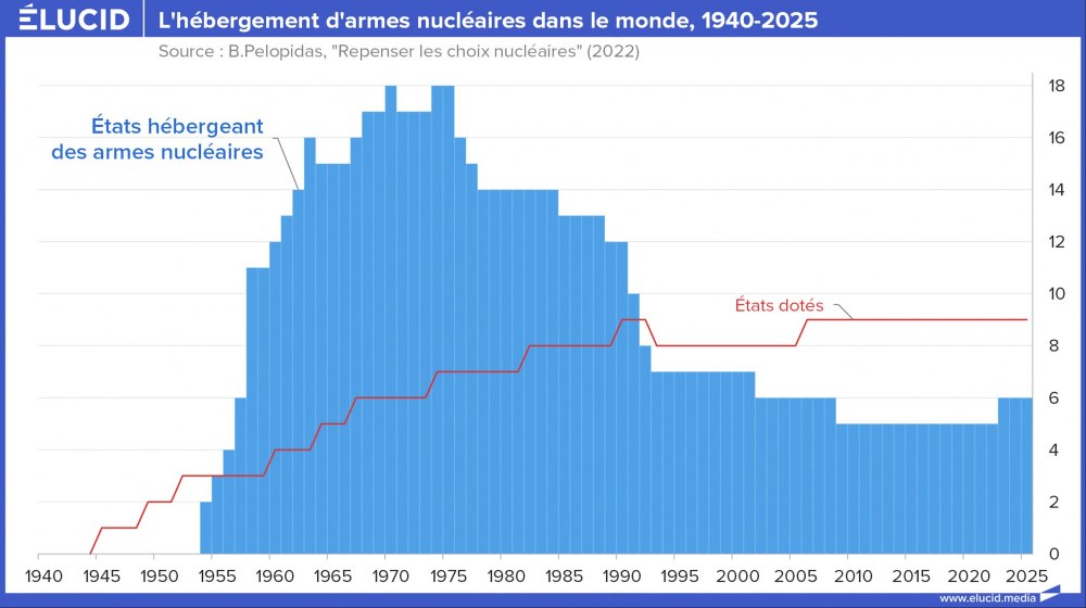L'hébergement d'armes nucléaires dans le monde, 1940-2025