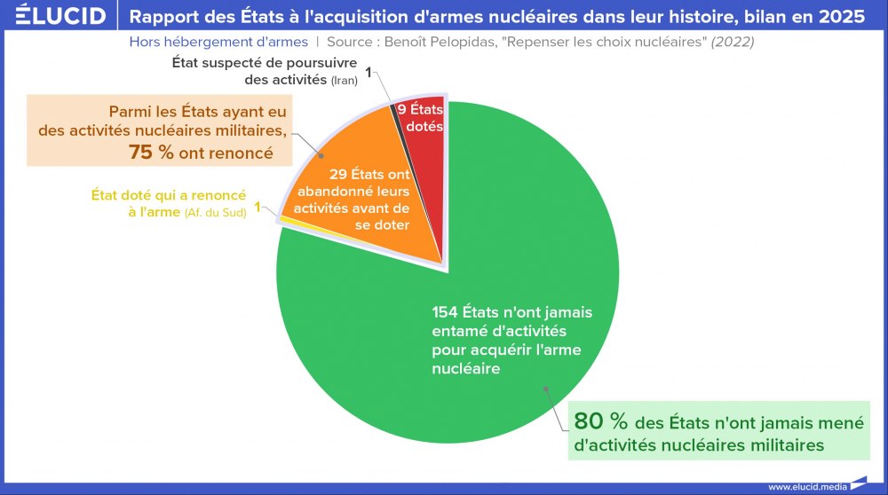 Rapport des États à l'acquisition d'armes nucléaires dans leur histoire, bilan en 2025