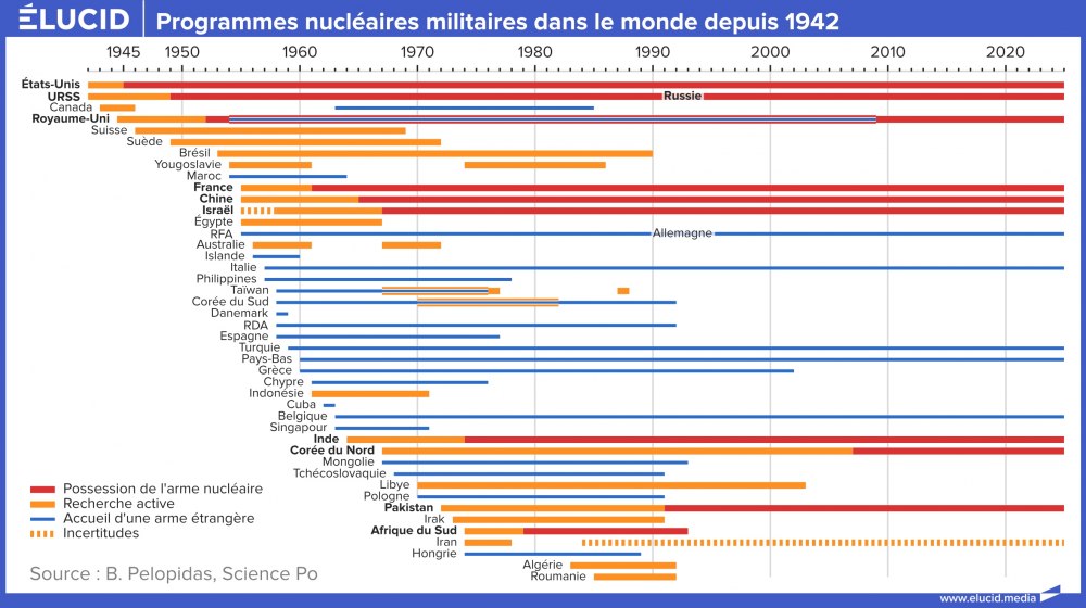 Programmes nucléaires militaires dans le monde depuis 1942