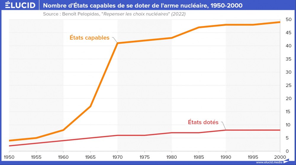 Nombre d'États capables de se doter de l'arme nucléaire, 1950-2000