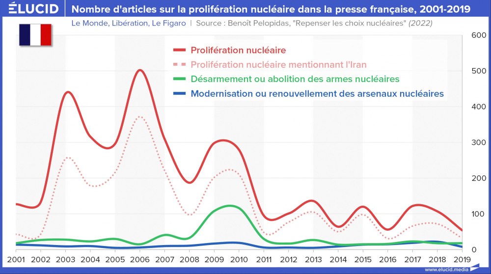 Nombre d'articles sur la prolifération nucléaire dans la presse française, 2001-2019