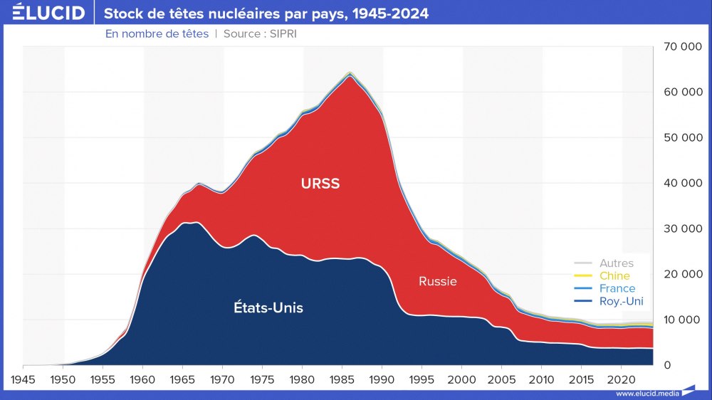 Stock de têtes nucléaires par pays, cumulés, 1945-2024
