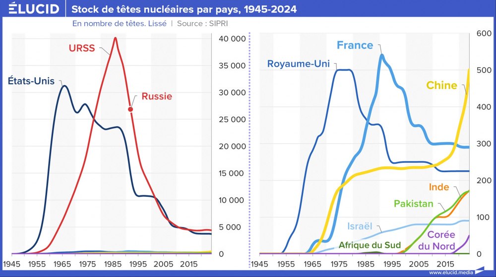 Stock de têtes nucléaires par pays, 1945-2024
