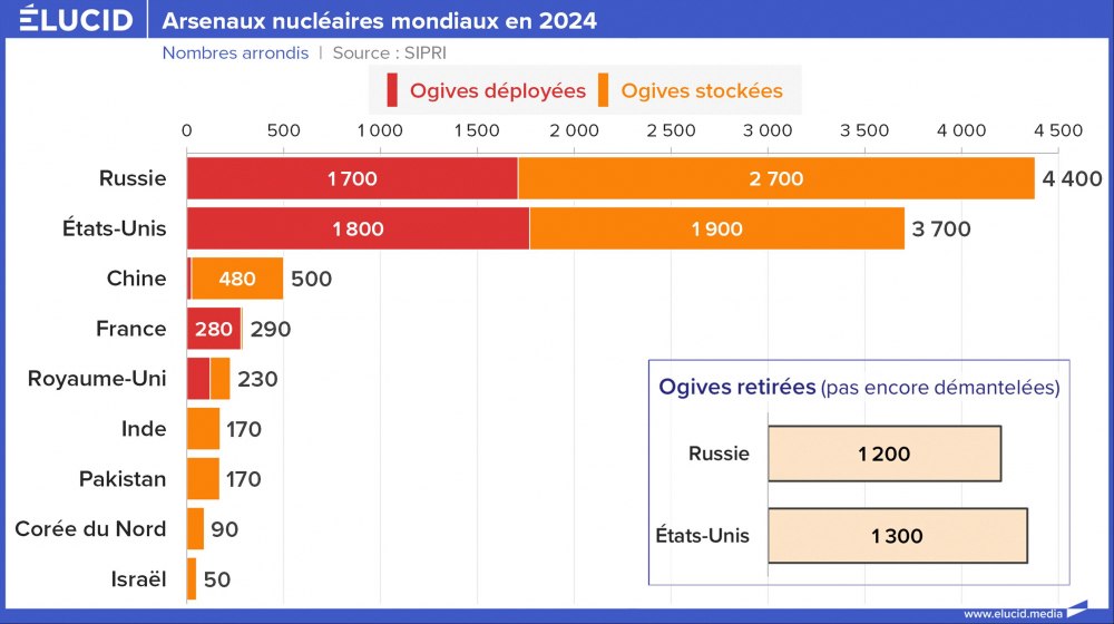 Arsenaux nucléaires mondiaux en 2024