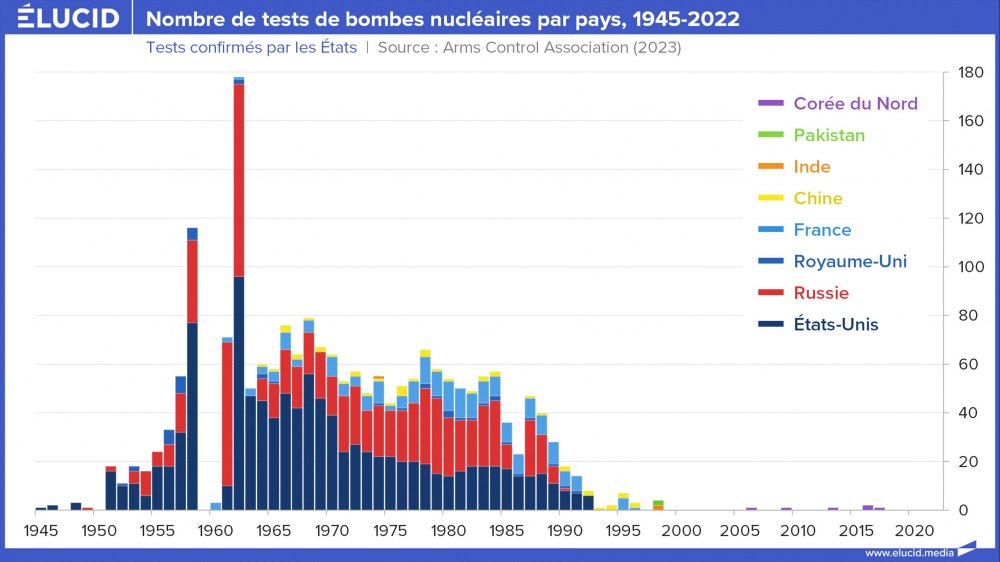 Nombre de tests de bombes nucléaires par pays, 1945-2022