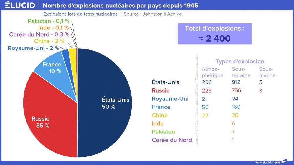 Nombre de détonations de bombes nucléaires par pays depuis 1945