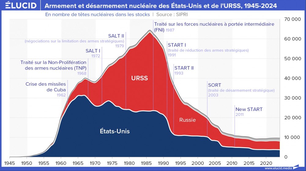Armement et désarmement nucléaire des Etats-Unis et de l'URSS, 1945-2024