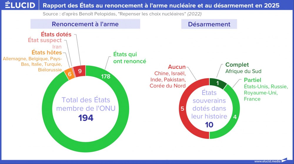Rapport des Etats au renoncement à l'arme nucléaire et au désarmement en 2025