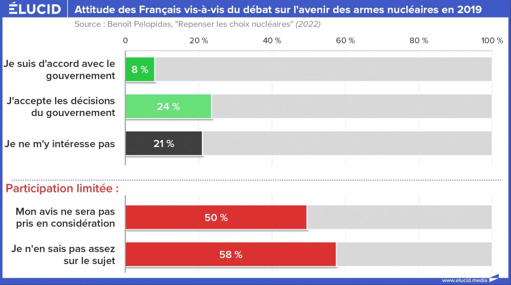Attitude des Français vis-à-vis du débat sur l'avenir des armes nucléaires en 2019