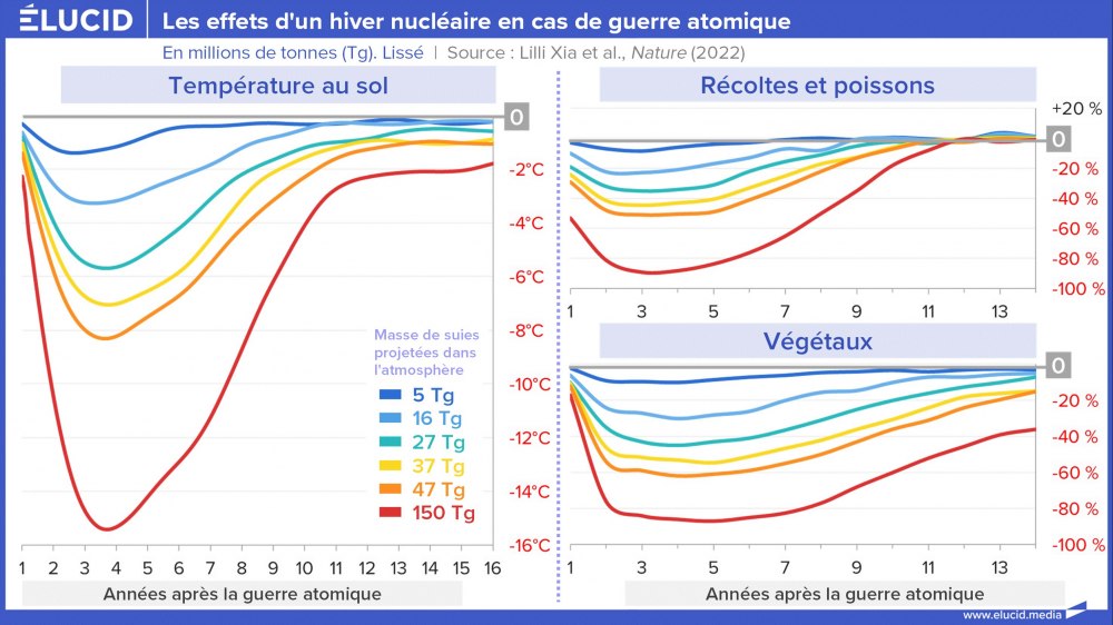 Les effets d'un hiver nucléaire en cas de guerre atomique