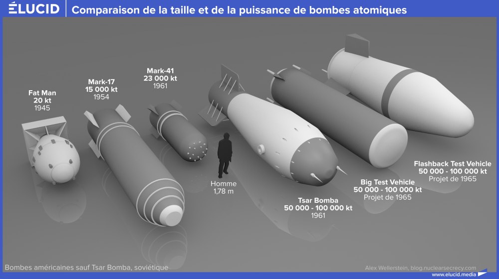 Comparaison de la taille et de la puissance de bombes atomiques
