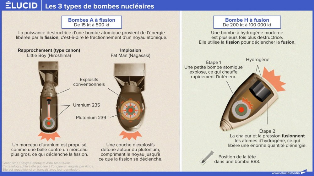 Les 3 types de bombes nucléaires