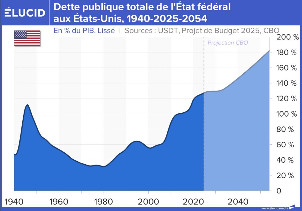 Dette publique totale de l'État fédéral aux États-Unis, 1940-2025-2054