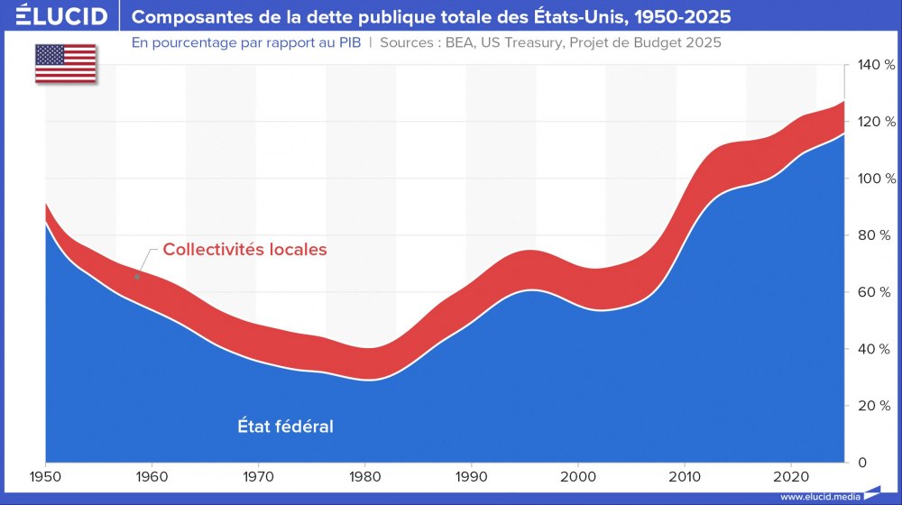 Composantes de la dette publique totale des États-Unis, fédéral et local, 1950-2025