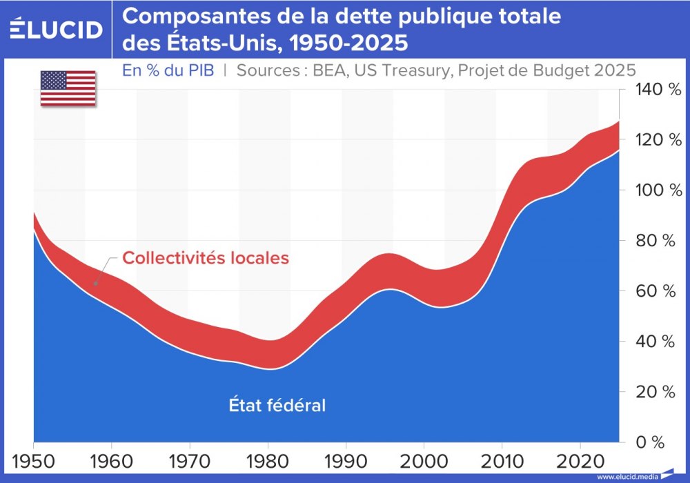 Composantes de la dette publique totale des États-Unis, fédéral et local, 1950-2025