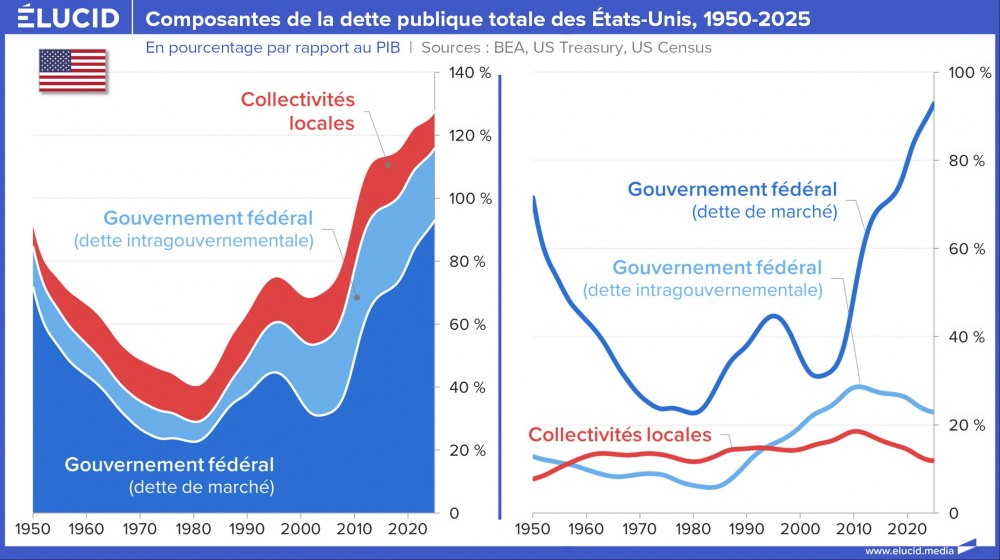 Composantes de la dette publique totale des États-Unis, 1950-2025