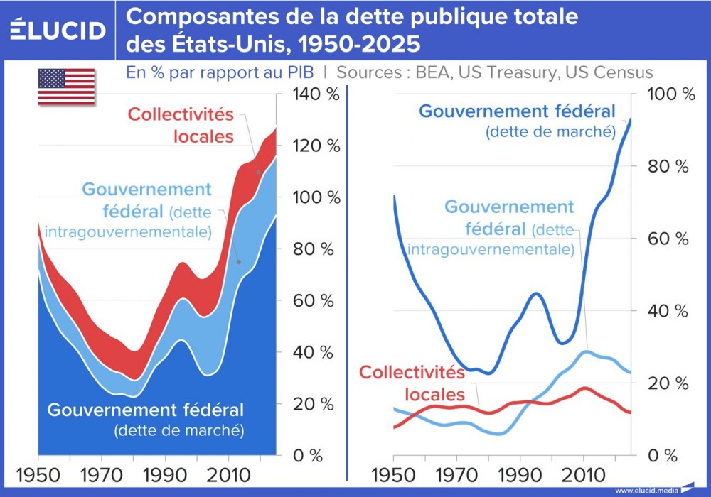 Composantes de la dette publique totale des États-Unis, 1950-2025