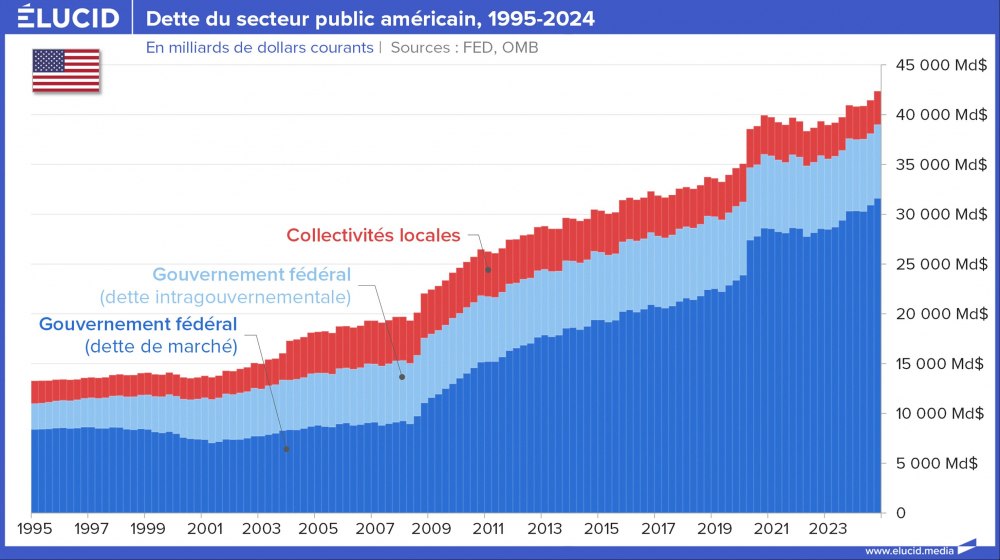 Dette du secteur public américain, 1995-2024