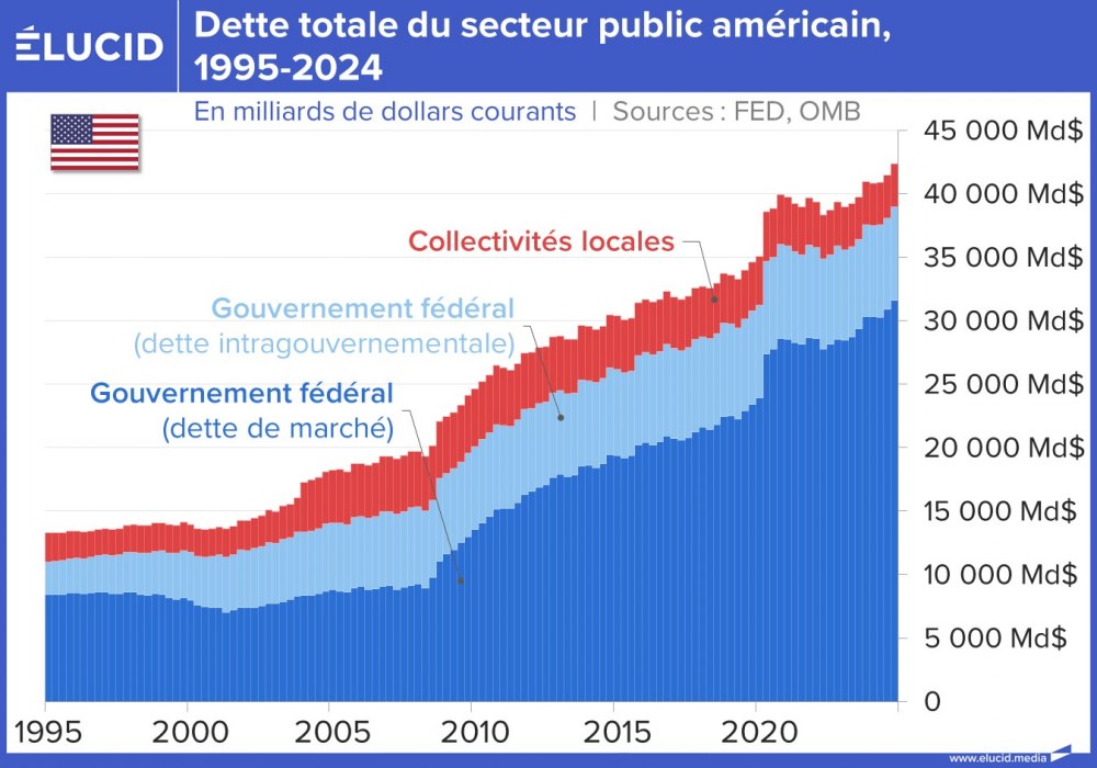Dette du secteur public américain, 1995-2024