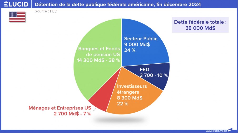 Détention de la dette publique fédérale américaine, fin décembre 2024