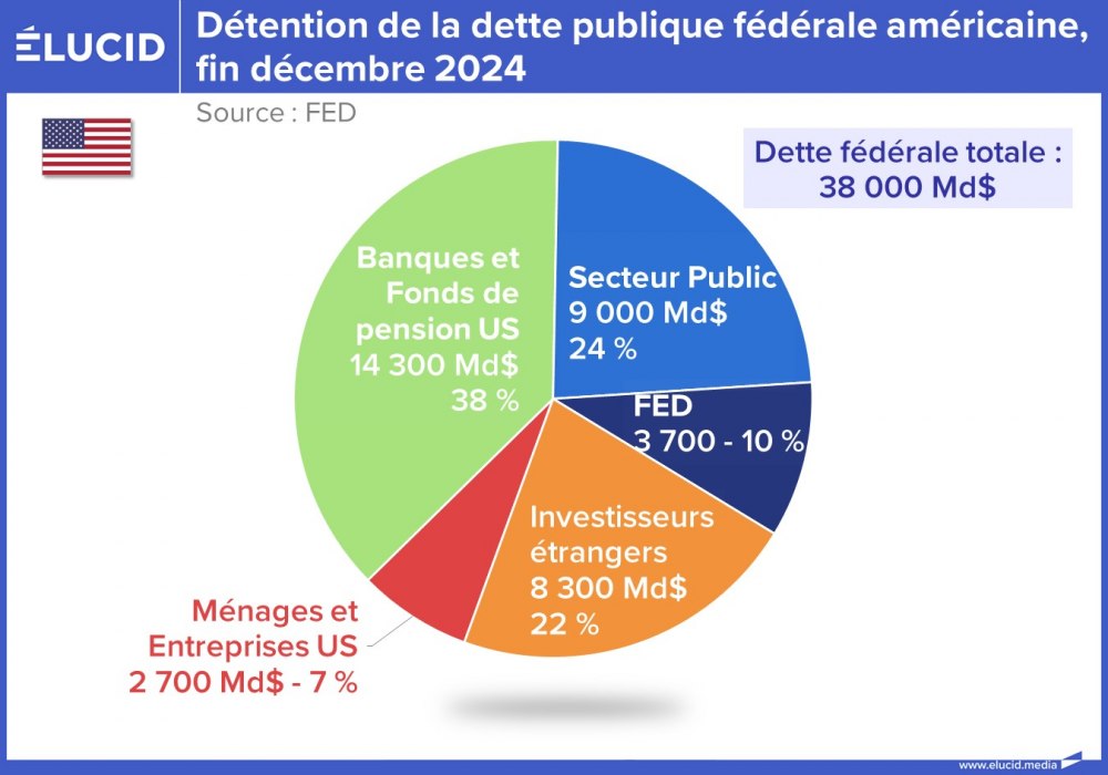 Détention de la dette publique fédérale américaine, fin décembre 2024