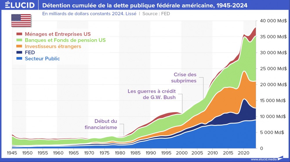 Détention cumulée de la dette publique fédérale américaine, 1945-2024