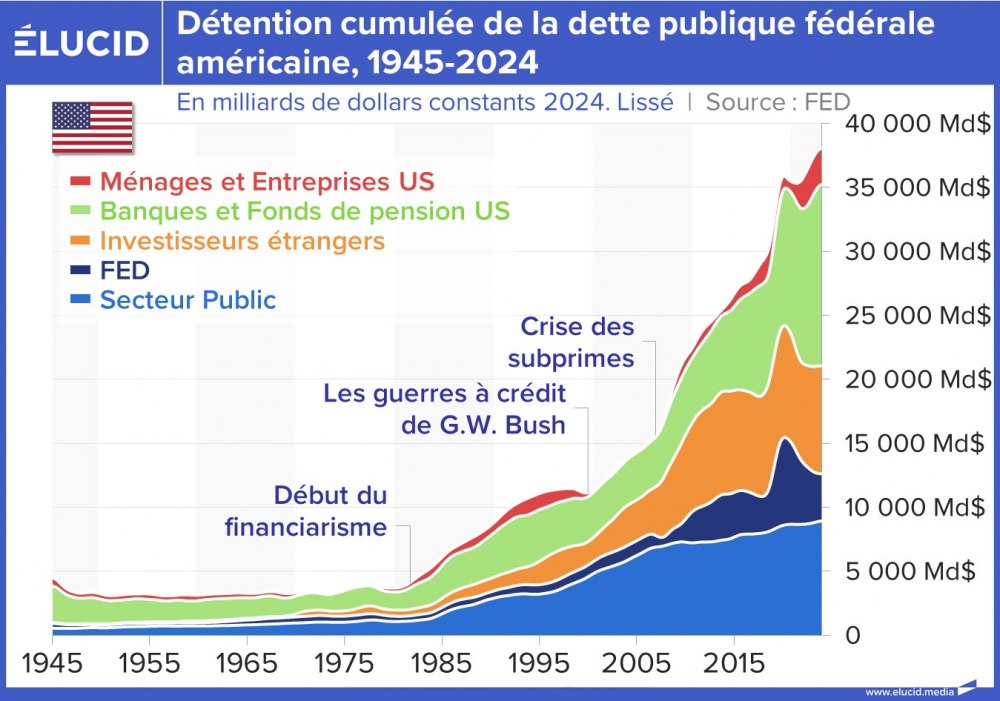 Détention cumulée de la dette publique fédérale américaine, 1945-2024