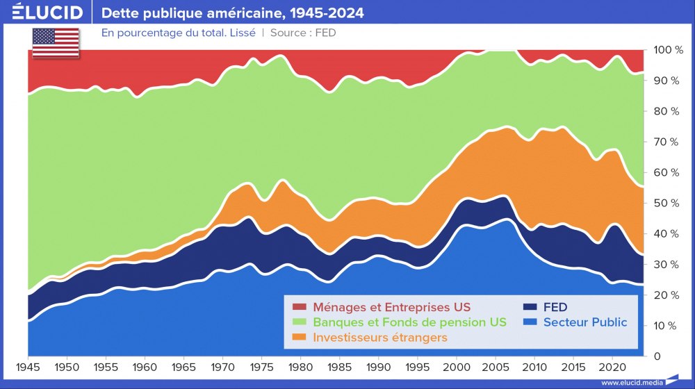 Dette publique américaine, 1945-2024