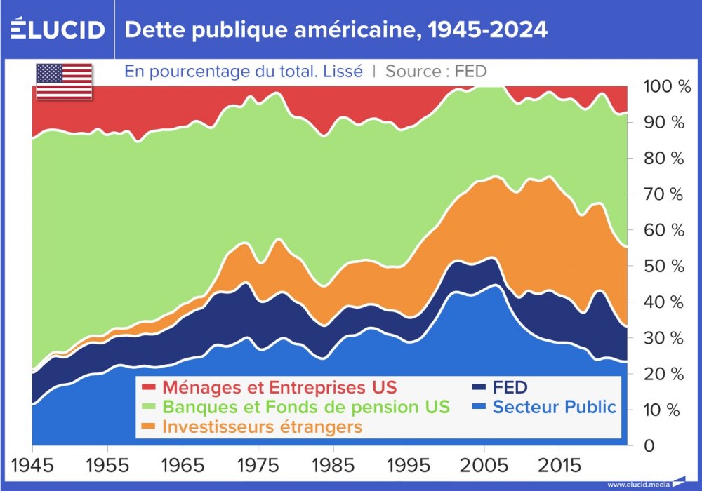 Dette publique américaine, 1945-2024