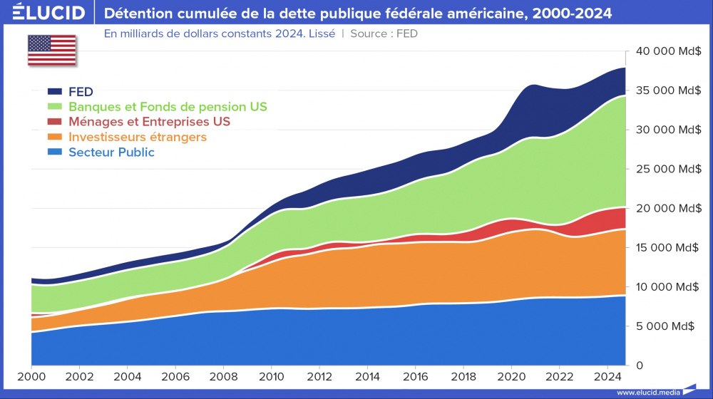 Détention cumulée de la dette publique fédérale américaine, 2000-2024