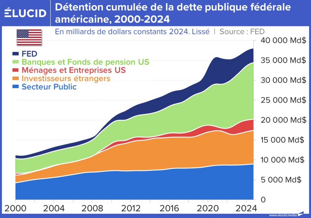 Détention cumulée de la dette publique fédérale américaine, 2000-2024