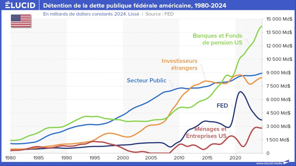 Détention de la dette publique fédérale américaine, 1980-2024