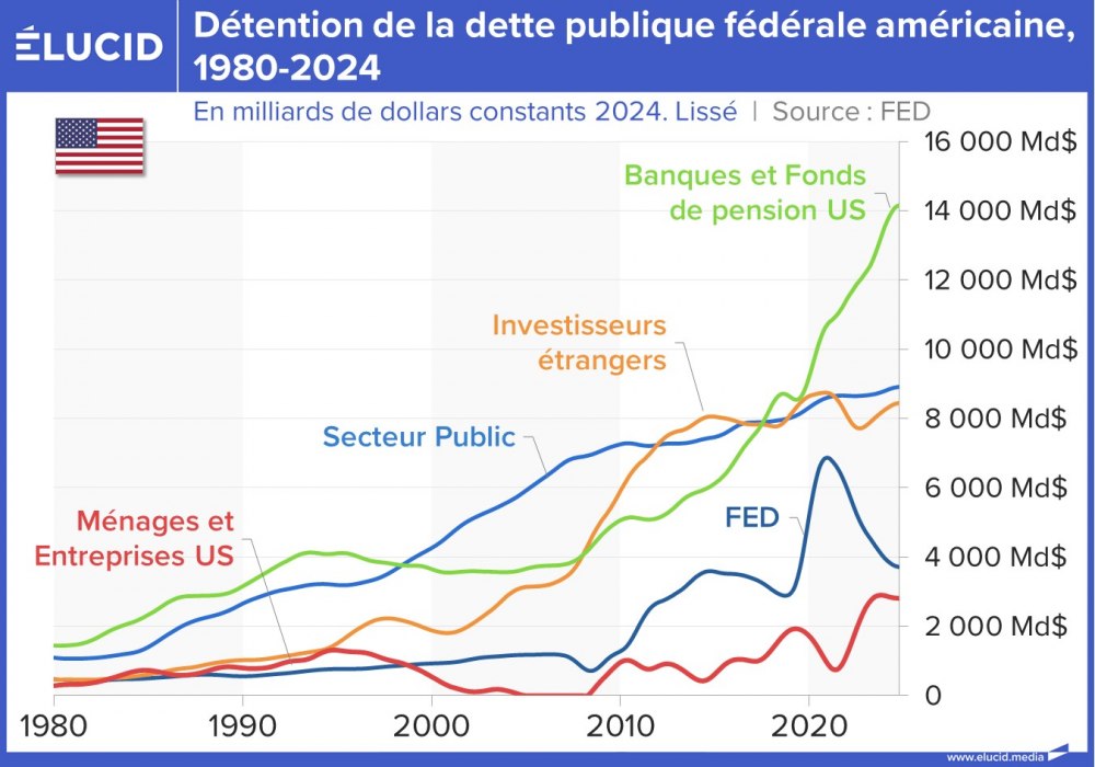 Détention de la dette publique fédérale américaine, 1980-2024