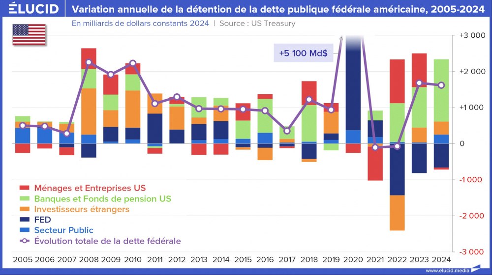 Variation annuelle de la détention de la dette publique fédérale américaine, 2005-2024