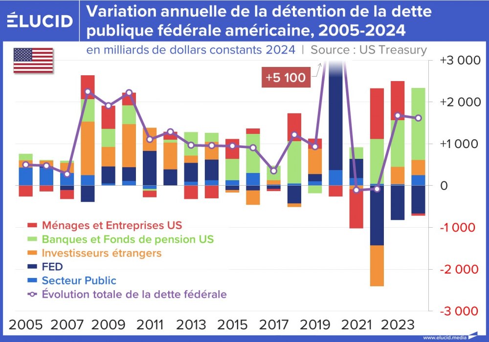 Variation annuelle de la détention de la dette publique fédérale américaine, 2005-2024
